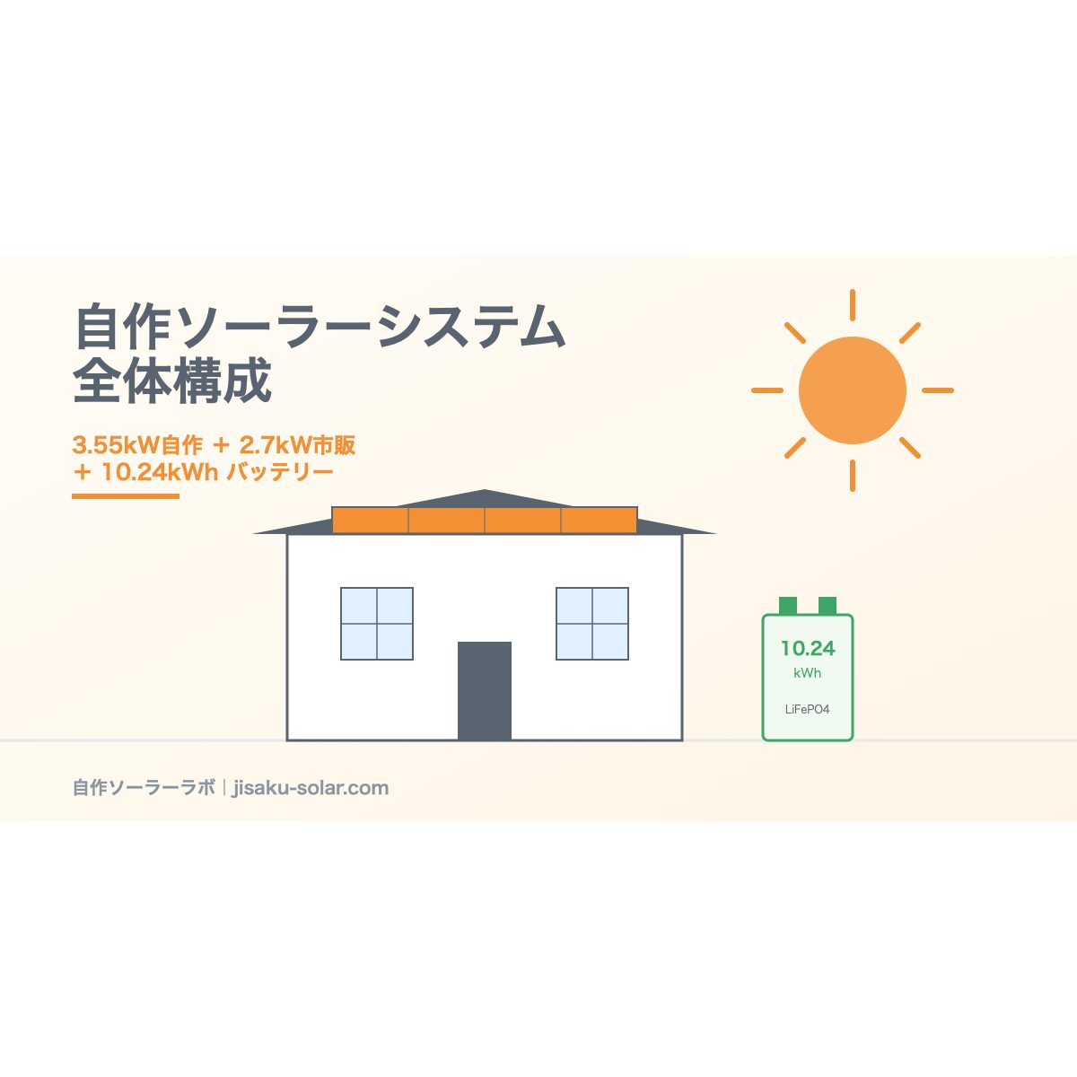3.55kW自作＋2.7kW市販＋10.24kWhバッテリーの全体構成