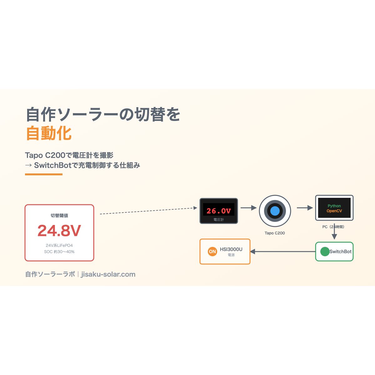 Tapo C200で電圧計撮影しSwitchBotでHSI3000U電源ON、24.8V閾値