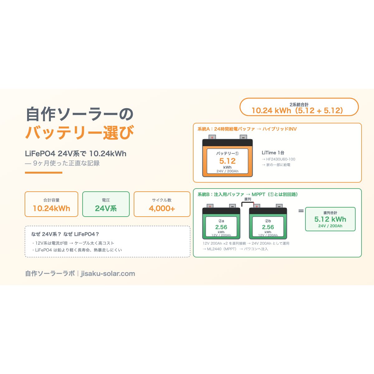 LiFePO4 24V系 10.24kWh バッテリー2系統構成のアイキャッチ